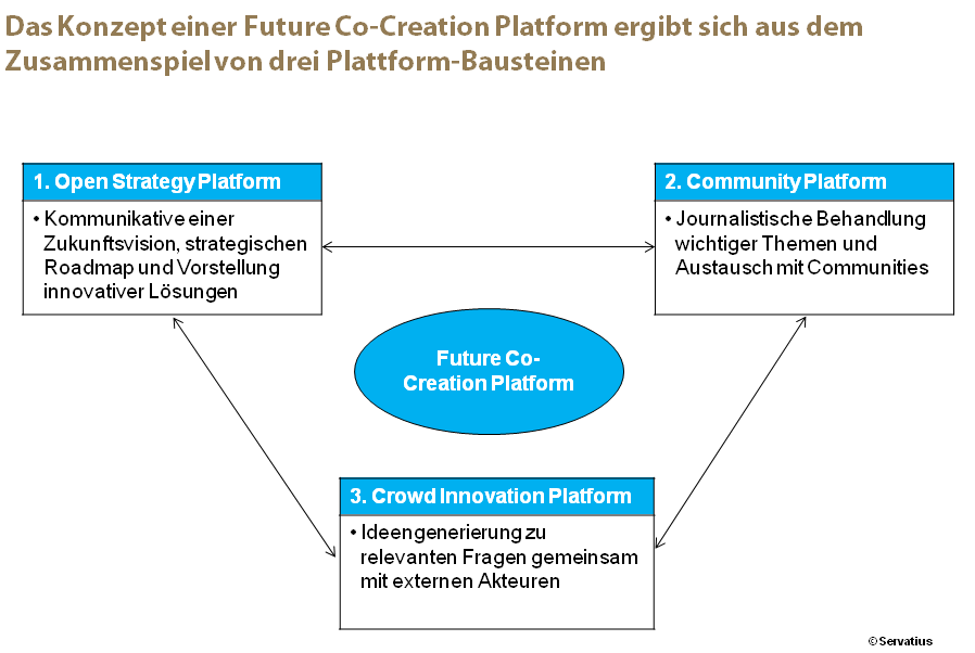 Future Co-Creation Plattformen Abb. 1