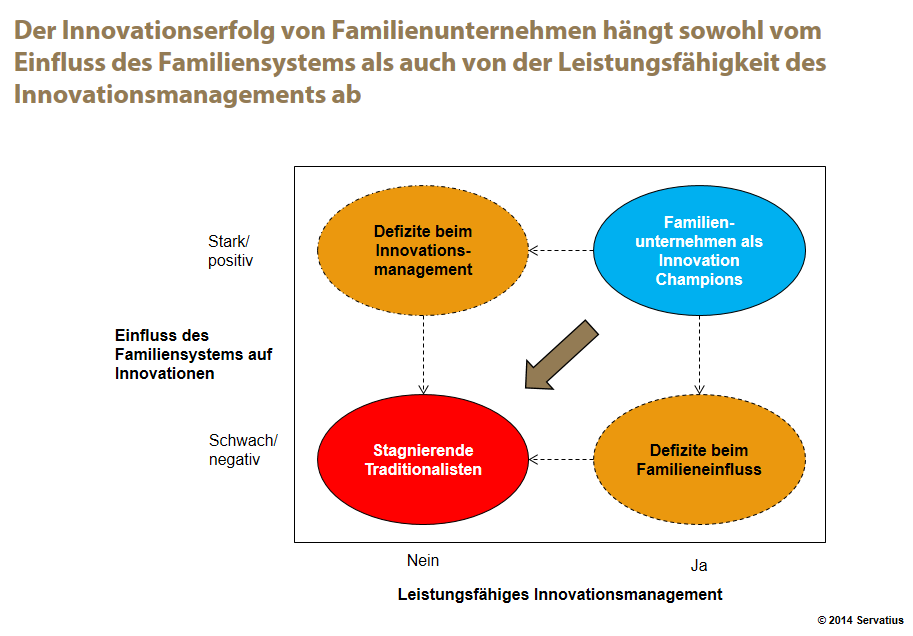 Innovationssystem Familienunternehmen Abb. 2