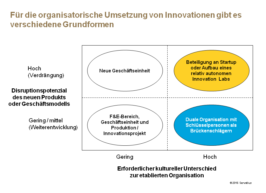 Organisatorische Umsetzung von Innovationen