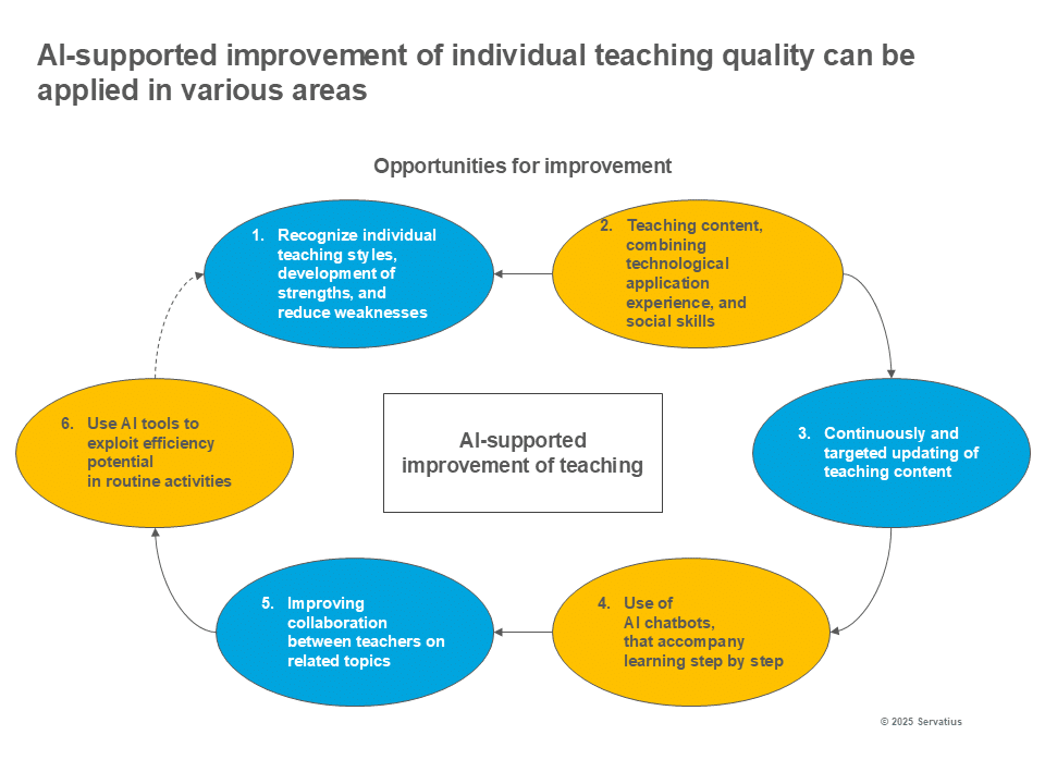 AI-supported improvement of taching Lernprozess Innovationsstrategie
