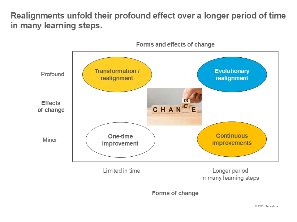 Forms and effects of change Lernprozess Innovationsstrategie