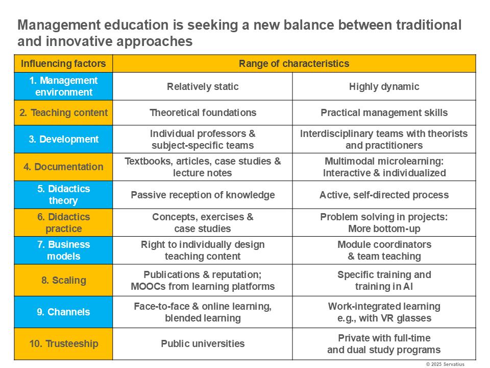 Influencing factors of management education Lernprozess Innovationsstrategie