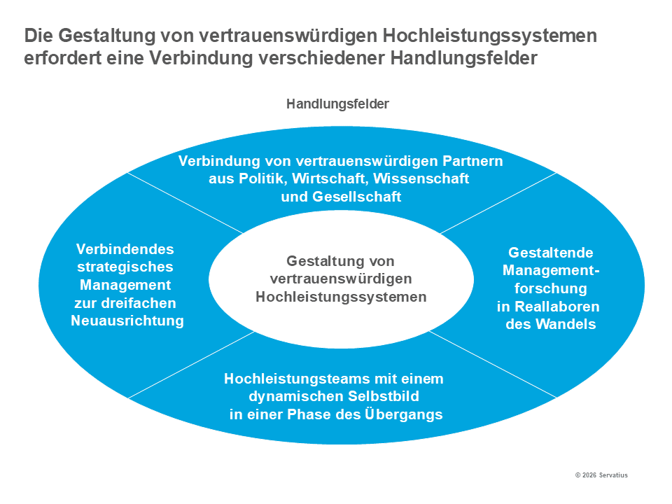 Handlungsfelder Lernprozess Innovationsstrategie