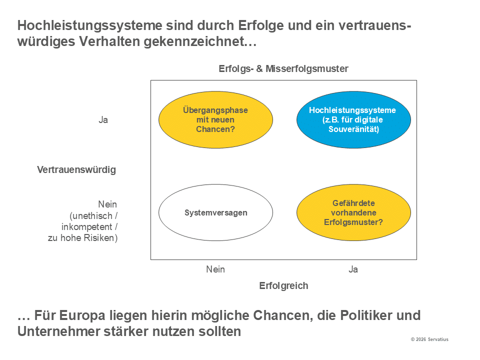 Hochleistungssysteme Lernprozess Innovationsstrategie