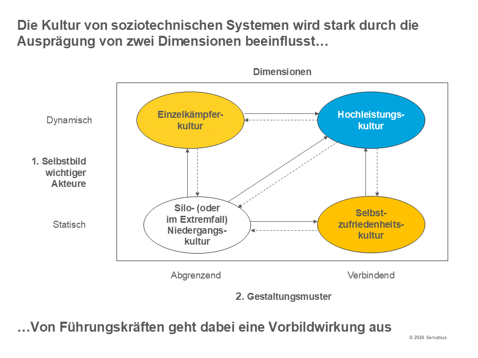 Kultur soziotechnischer Systeme Lernprozess Innovationsstrategie