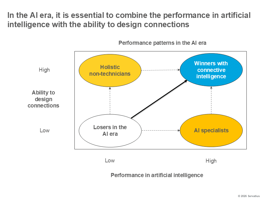 Performance patterns in the AIera Lernprozess Innovationsstrategie