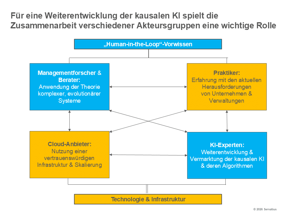 Akteursgruppen bei der kausalen KI Lernprozess Innovationsstrategie