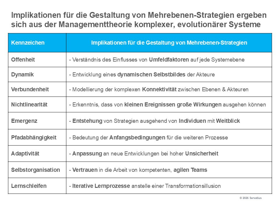 Implikationen der Theorie komplexer, evolutionärer Systeme Lernprozess Innovationsstrategie