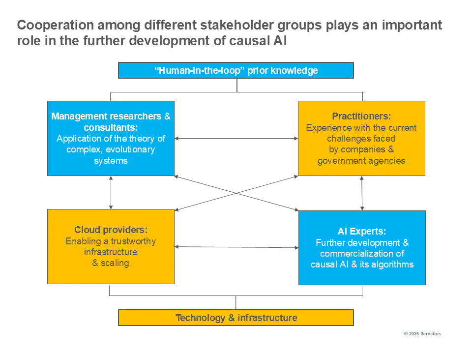 Stakeholder groups of causal AI Lernprozess Innovationsstrategie