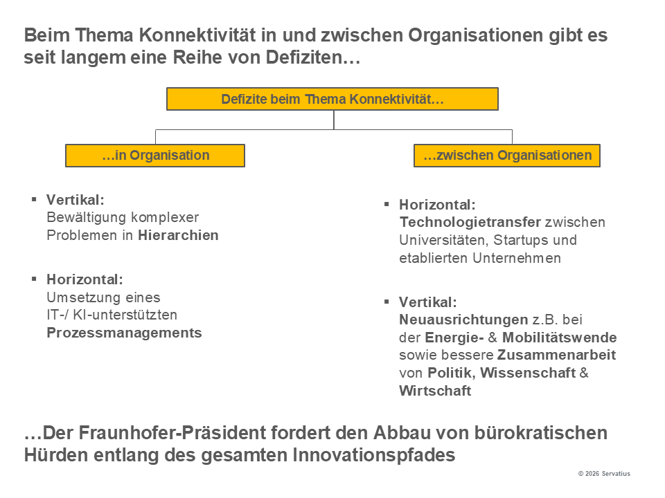 Defizite beim Thema Konnektivität Lernprozess Innovationsstrategie