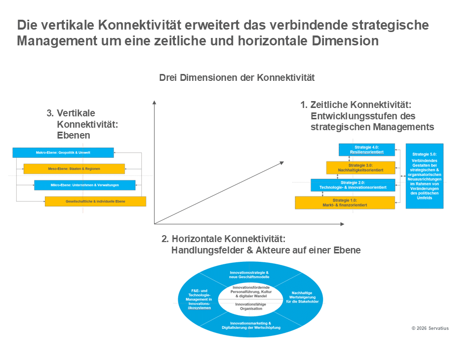 Drei Dimensionen der Konnektivität Lernprozess Innovationsstrategie