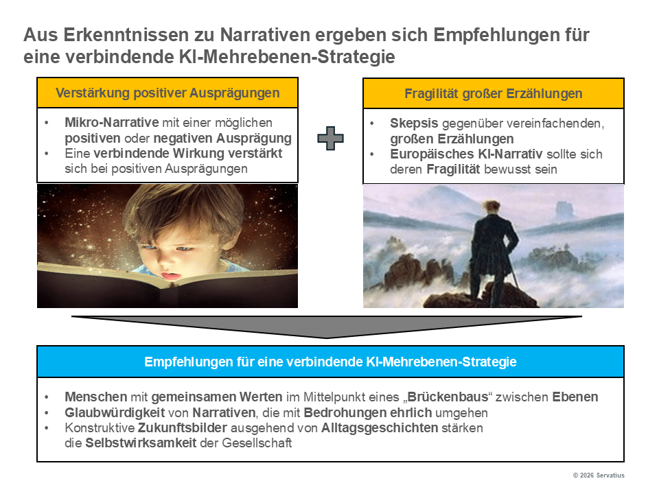 Empfehlungen für eine KI-Mehrebenen-Strategie Lernprozess Innovationsstrategie