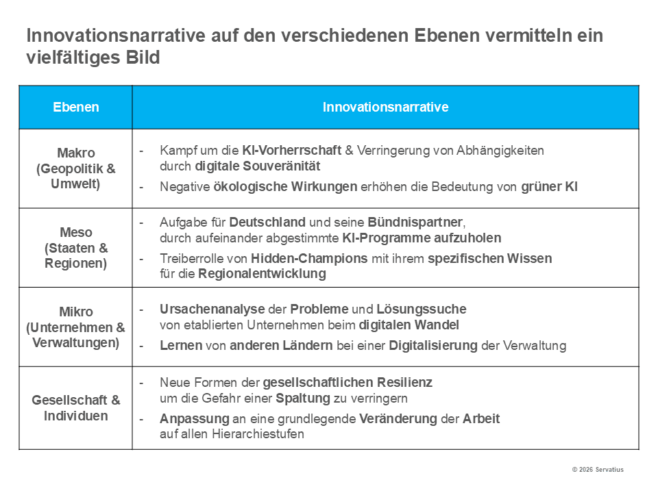 Innovationsnarrative auf verschiedenen Ebenen Lernprozess Innovationsstrategie