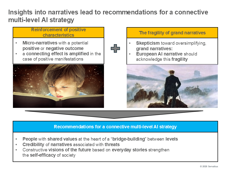 Narratives and a multi-level AI strategy Lernprozess Innovationsstrategie