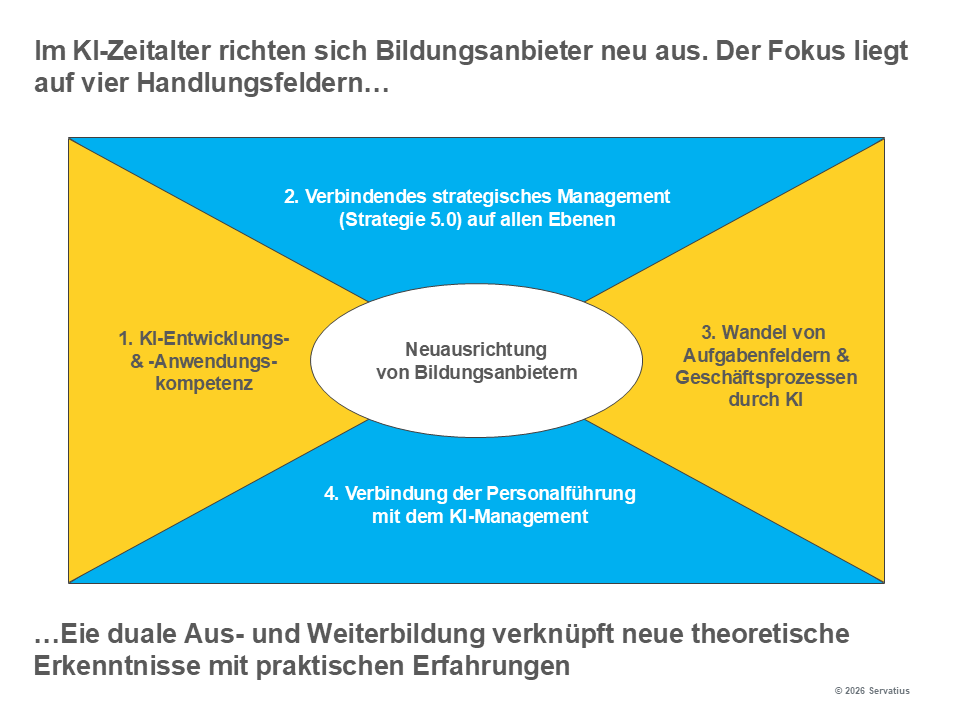 Neuausrichtung von Bildungsanbietern Lernprozess Innovationsstrategie