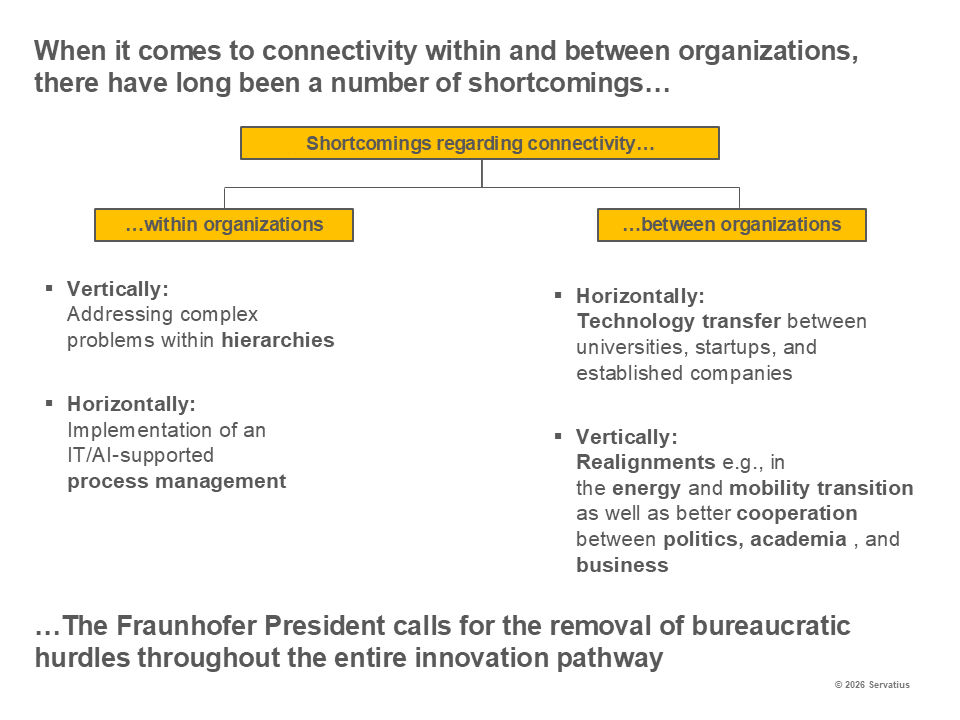 Shortcomings regarding connectivity Lernprozess Innovationsstrategie