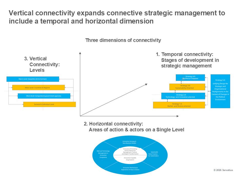 Three dimensions of connectivity Lernprozess Innovationsstrategie