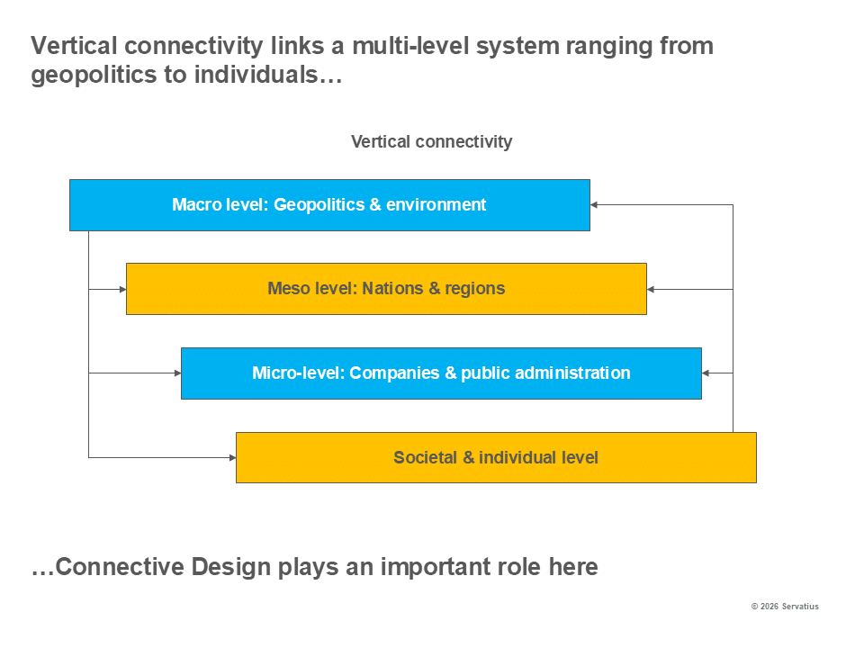 Vertical connectivity Lernprozess Innovationsstrategie