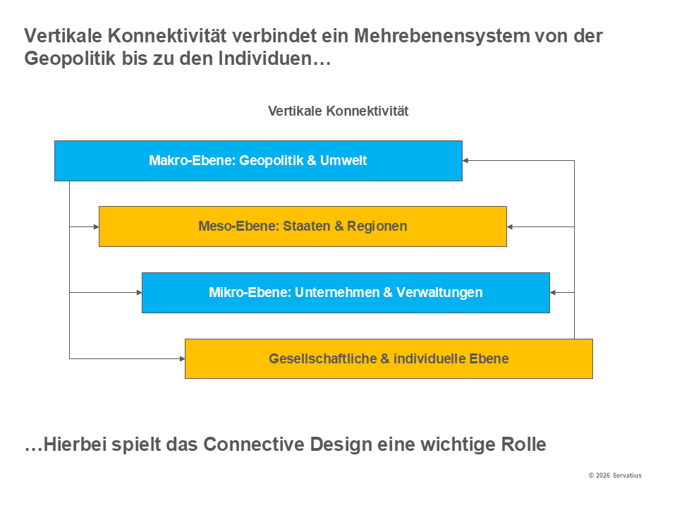 Vertikale Konnektivität Lernprozess Innovationsstrategie