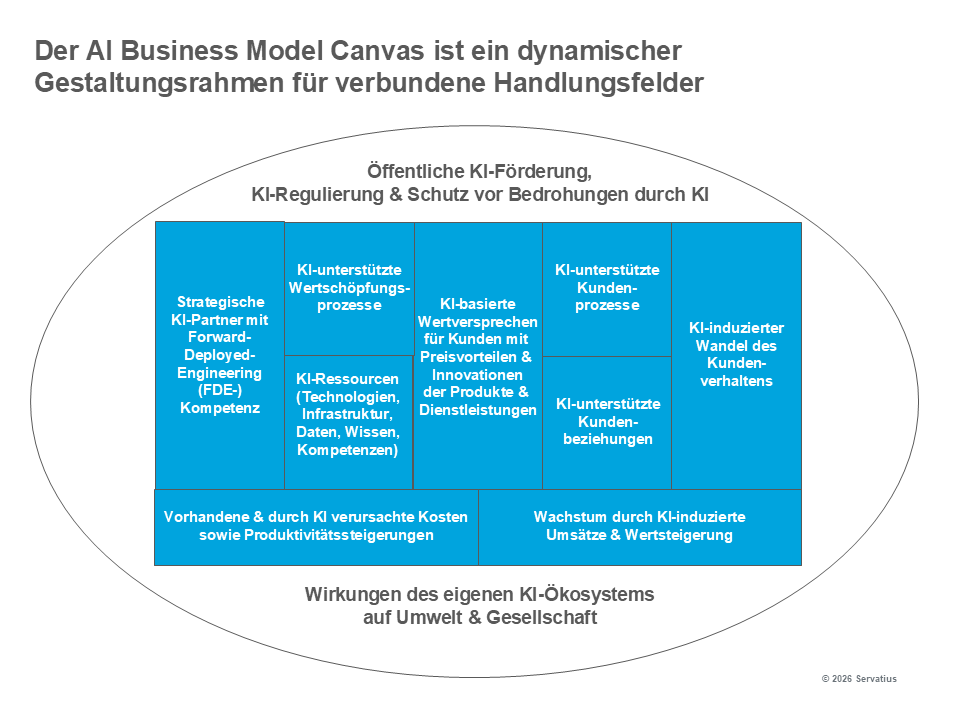 AI Business Model Canvas Lernprozess Innovationsstrategie