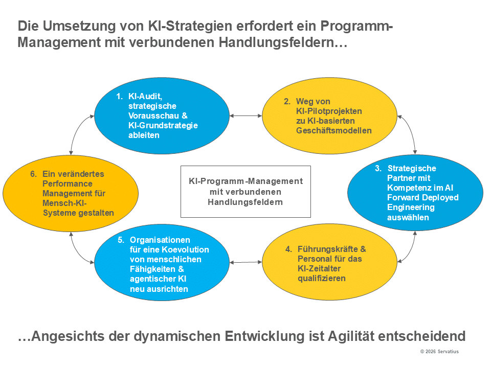 KI-Programm-Management Lernprozess Innovationsstrategie